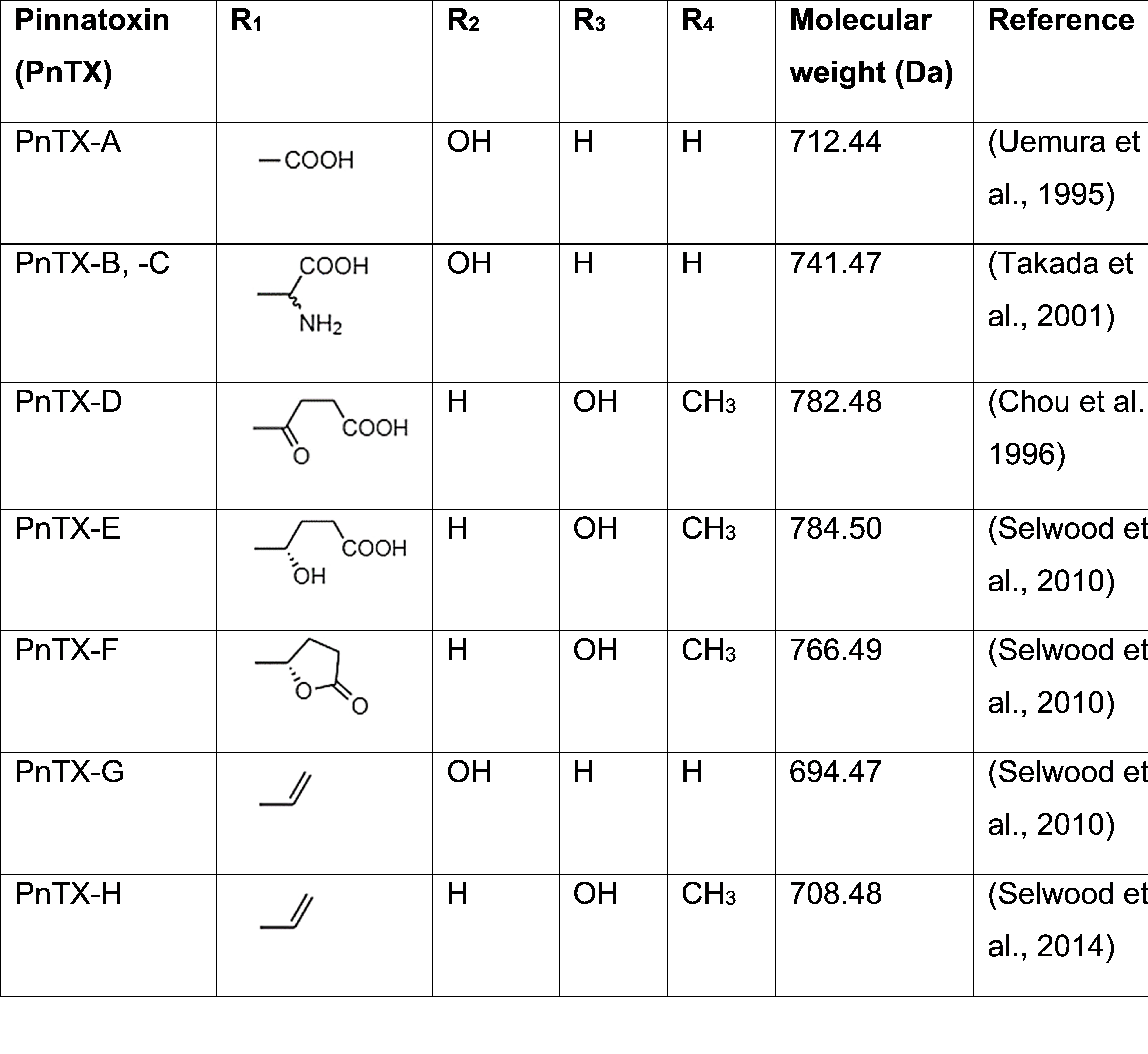 Image is of a a table containing chemical structure diagrams for PnTX-A, PnTX-B -C, PnTX-D, PnTX-E, PnTX-F, PnTX-G, PnTX-H.