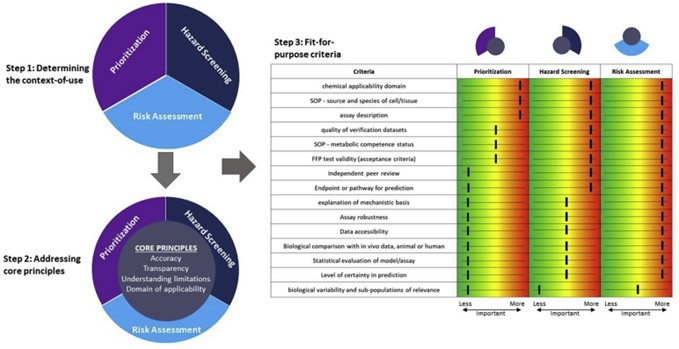 Figure 2: a schematic representation of the three steps of the evaluation framework for new approach methodologies (NAMs). These three steps are: determining the context of use (i.e. will the NAM be used in prioritization, hazard screening or risk assessment), addressing the core principles (which must be addressed, irrespective of the context-of-use) and the fit for purpose criteria.