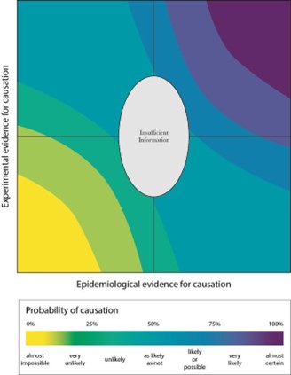 The figure shows a visual representation of the integration of toxicological and epidemiological evidence. 