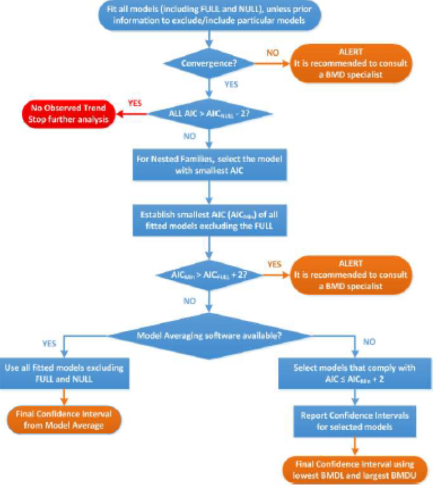 Flowchart for selection of BMDL. Taken from EFSA, 2021.