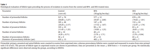 This table presents the evaluation of different follicle types by Moore- Abriz et al., 2015.