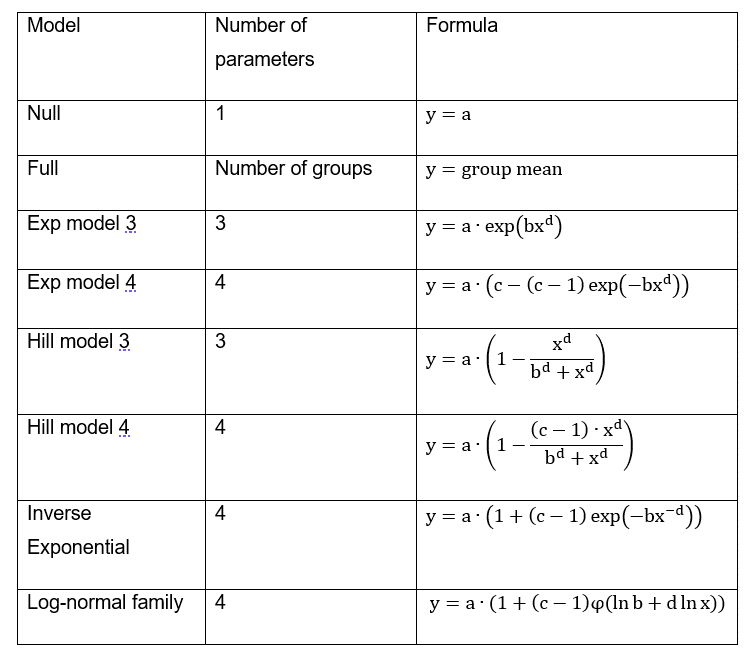 Table 1. Default set of fitted models for continuous data.