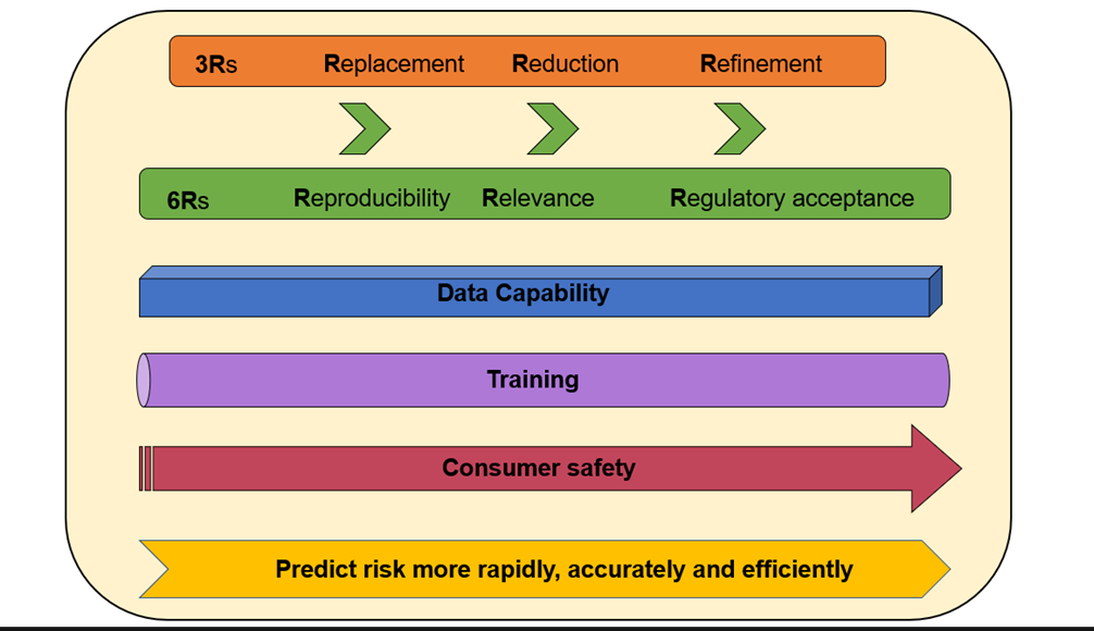 Paradigm shift to towards the vision of predicting risk more rapidly, accurately and efficiently.