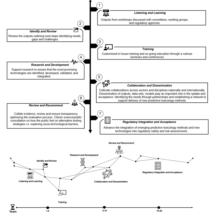 A black and white depiction of the NAMS process.  The UK Roadmap (NB The process is not linear and the steps in the roadmap diagram are not intended to represent a comprehensive set of activities with a precise timescale but should be taken as an illustration of the broad landscape vision).