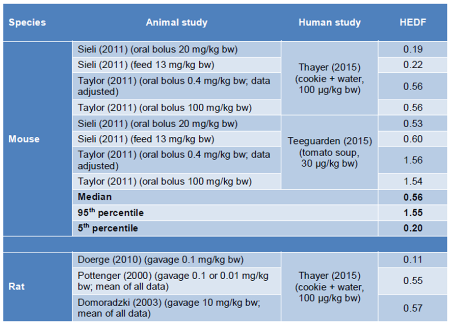 First half of the Table from the BfR assessment depicting the human equivalent dose factors (HEDFs) for mice and rats calculated as ratio of the AUC at 100 microgram per kilogram bodyweight in the respective species and the AUC in humans at 100 microgram per kilogram bodyweigt.
