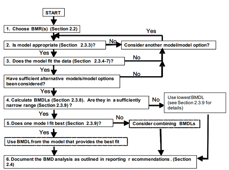 Decision tree summarising the generalised step-by-step approach to calculate the BMD and associated confidence intervals and BMDL. 