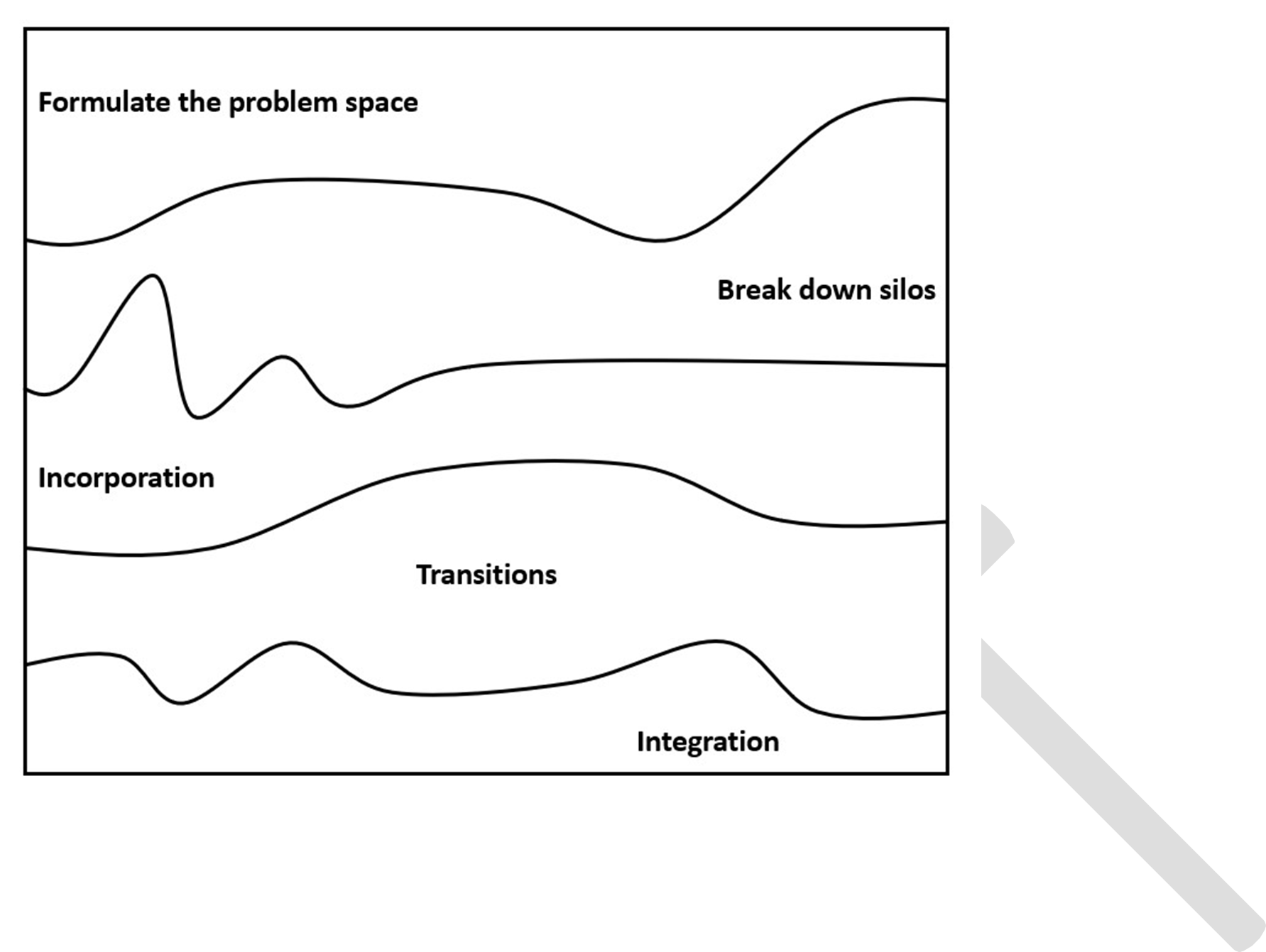 Figure 3. Landscape to integrate NAMs in the regulatory space.