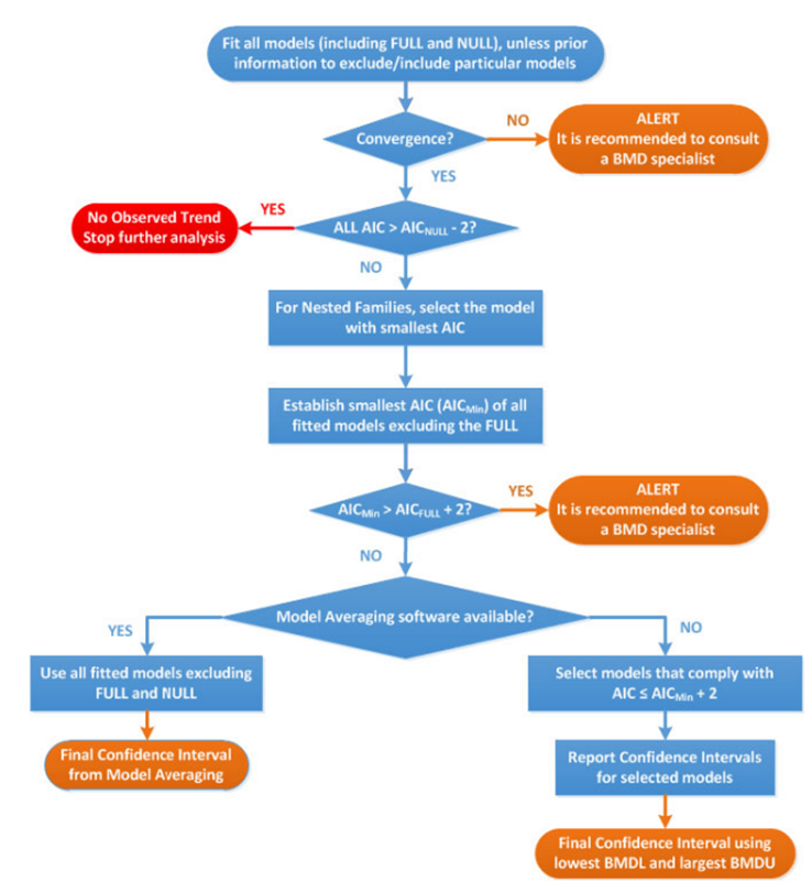 Flow chart to establish BMD confidence interval and BMDL for dose-response data set of a specified endpoint. 