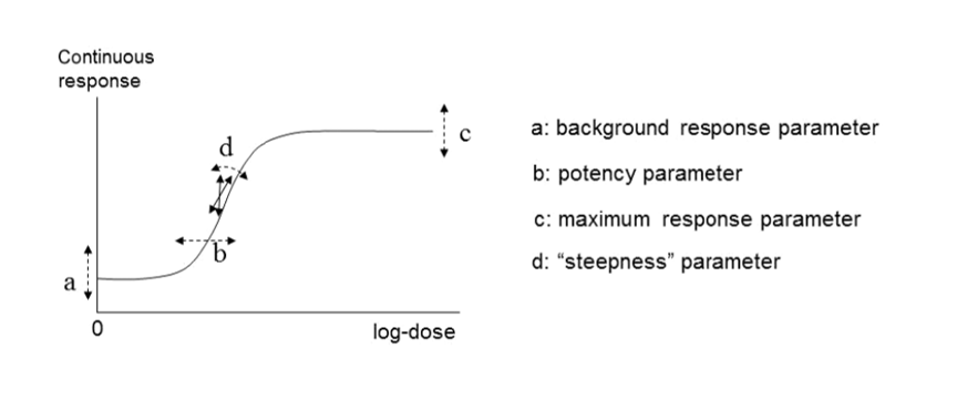 Four-model parameter: a, b, c and d and their interpretation for continuous data. 