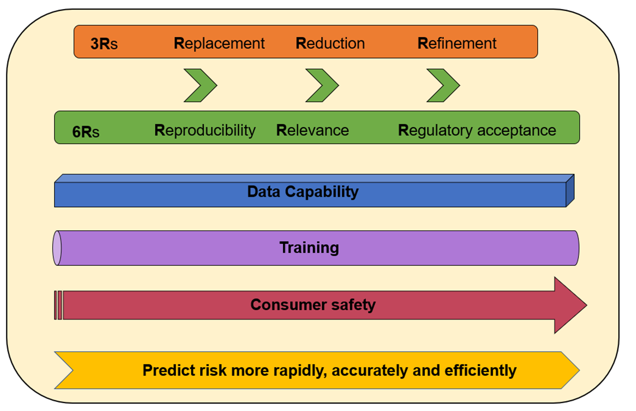 Paradigm shift towards the vision of predicting risk more rapidly, accurately and efficiently.