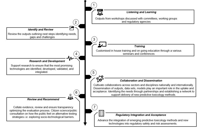Figure 6. The UK Roadmap (NB The process is not linear and the steps in the roadmap diagram are not intended to represent a comprehensive set of activities with a precise timescale but should be taken as an illustration of the broad landscape vision)