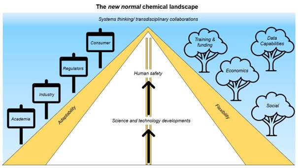 Figure 8. The new normal chemical landscape. 