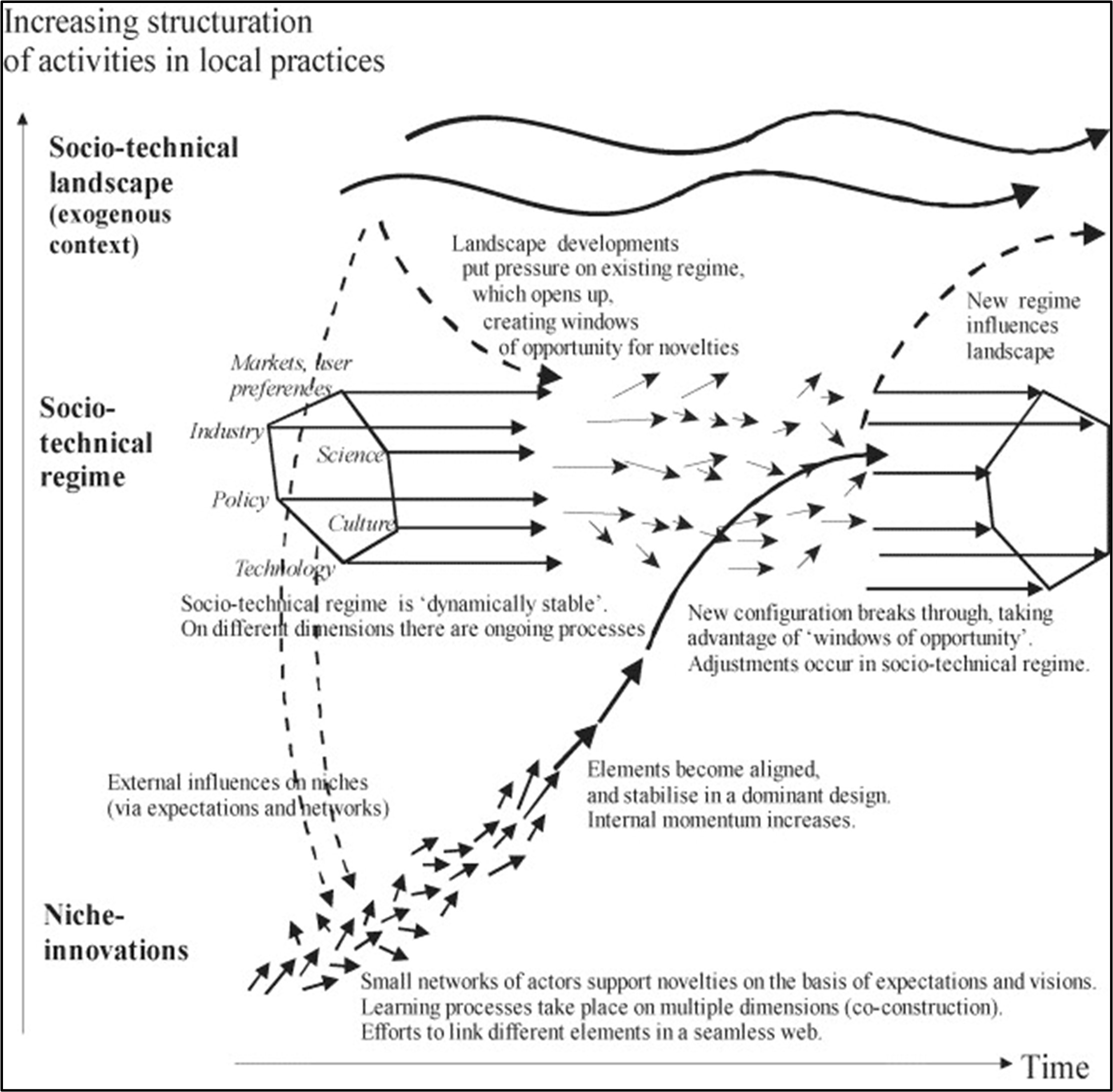 Socio technological transitions and processes. A (taken from Geels 2002) B (taken from Geels and Schot 2007).