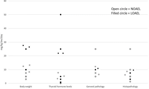 Figure 4 presents data on different endpoints related to thyroid toxicity for PFHxS. In the report, it is anticipated that data for each PFAS could be presented in individual graphs. The graph is shown in black and white text with differing styles of circles to show the data. 