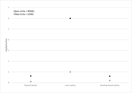 Figure 5 shows an example of most sensitive endpoints for thryoid, liver and developmental toxcity for PFHxS. Option 1. The graph is shown in black and white with differing styles of circles to represent that data. 