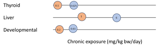 Figure 6. shows an example of most sensitive endpoints for thryoid, liver and developmental toxcity for PFHxS. The graph is shown as 3 labelled lines with coloured numbered circles depicting the data.