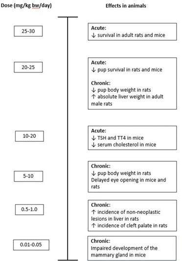 Figure 7 shows an example of presentation of all toxicity data for PFHxS. The figure is shown as black and white text, as headings and text boxes with a dividing vertical line between the text boxes.