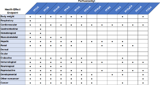 Figure 8 is an examples of endpoints studied by ATSDR with regards to epidemiological effects. It's represented as a chart with blue and white lines  with black dots representing the data. 