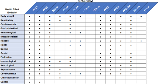 Figure 9 is an example of endpoints studied by ATSDR with regards to effects in vivo. It is shown as a blue and white lined chart with black dots representing the data.  