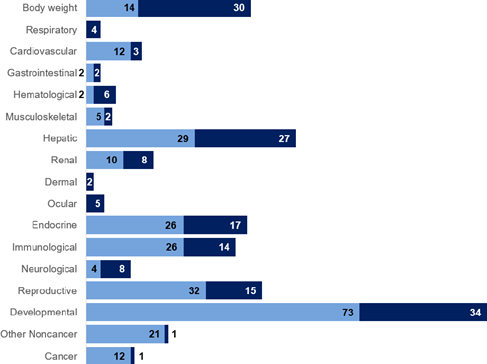 Figure 11  shows most studies endpoints for PFOS (ATSDR, 2022). The data is shown in a graph with light blue and dark blue bars. Numbers are shown in white text. The graph uses the same key as figure 10