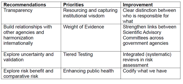 Table 1 sets out the recommendations and priorities for improvement identified in the COT workshop "Evolving our assessment and future guiding principles." 