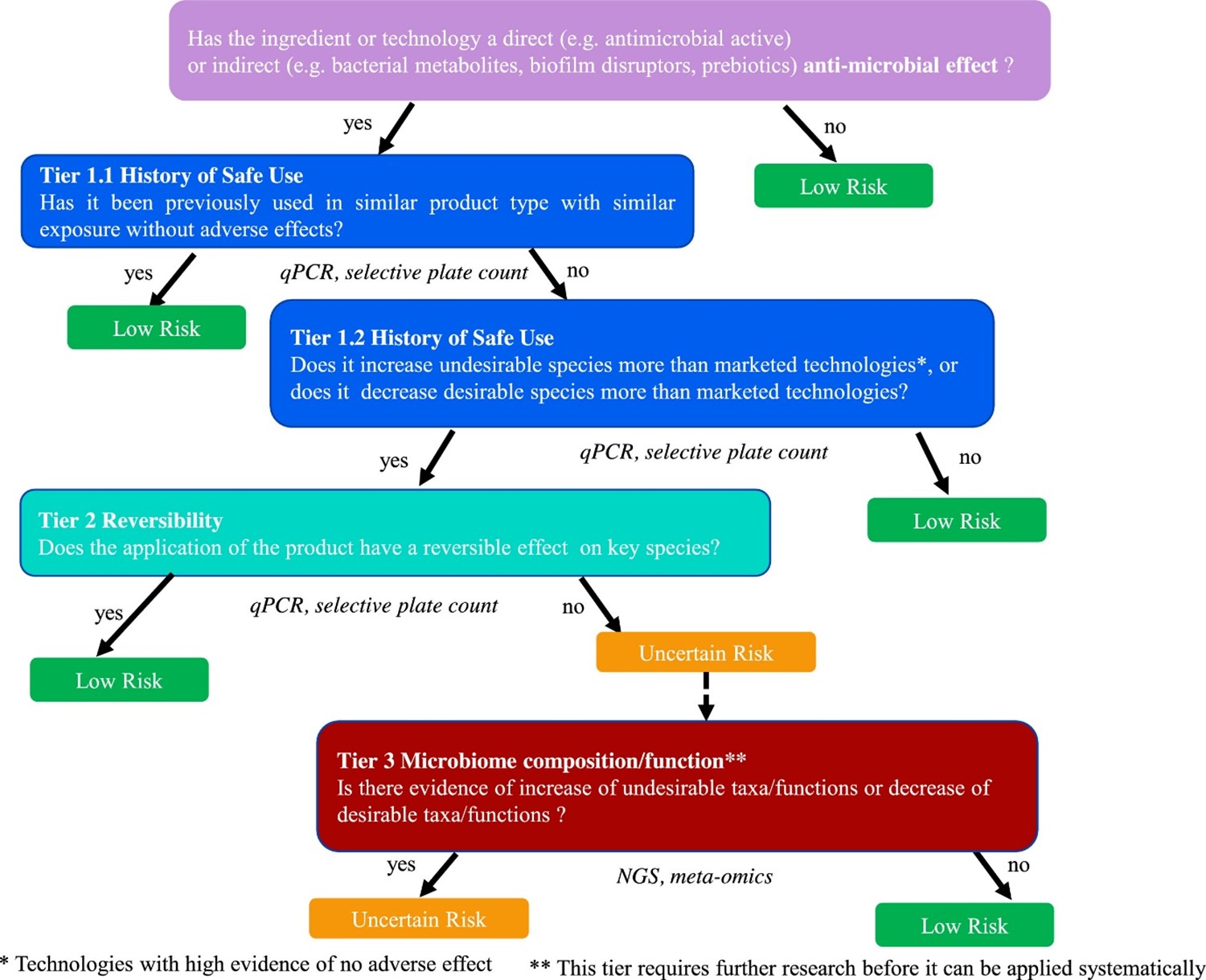 A diagram of a microbiology risk assessment process.