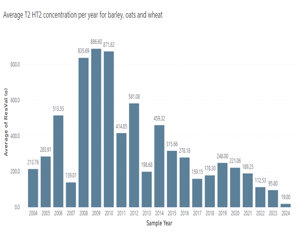 Average T2 HT2 concentration per year for barley, oats and wheat.