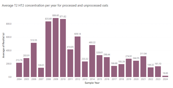 Average T2 HT2 concentration per year for processed and unprocessed oats.