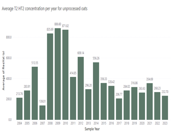 Average T2 HT2 concentration per year for unprocessed oats.