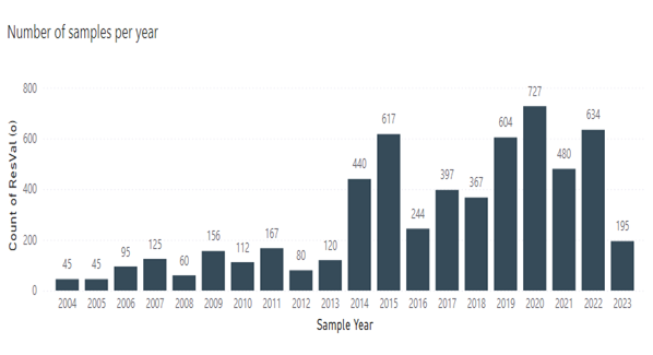 Figure 7: Corresponding number of samples for Figure 6.  