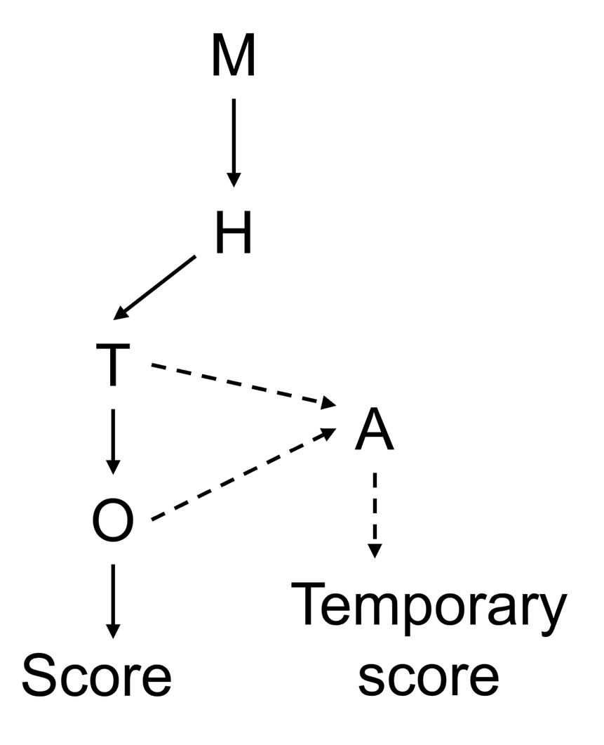 A schematic diagram of the risk ranking decision tree. Monitoring is considered first followed by human case reports then animal toxicological data followed by occurence data to generate a final risk score. An analogue path is also suggested for toxins without toxicity or occurence data to generate a temporary score.