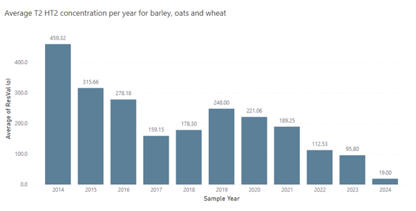 This is a bar chart showing the concentrations of T2 and HT2 in barley, oats and wheat on an annula basis.