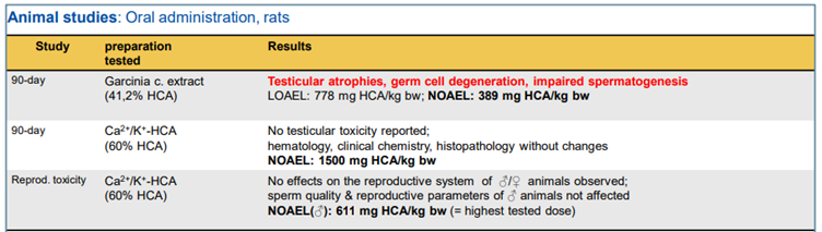 This figure shows a table summarising 3 animal studies as summarised in Hirsch-Ernst, (2022) (reproduced from Hirsch-Ernst, 2022).