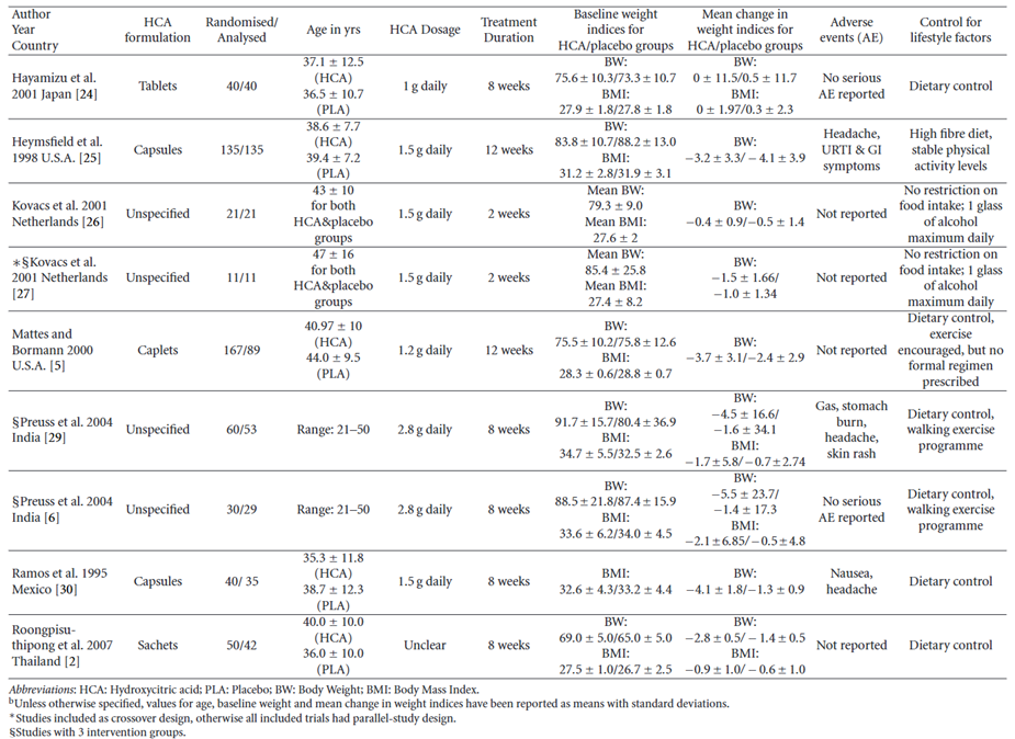 This figure shows a results table for 9 studies with adequate data for meta-analysis (reproduced from Onakpoya et al., 2011).