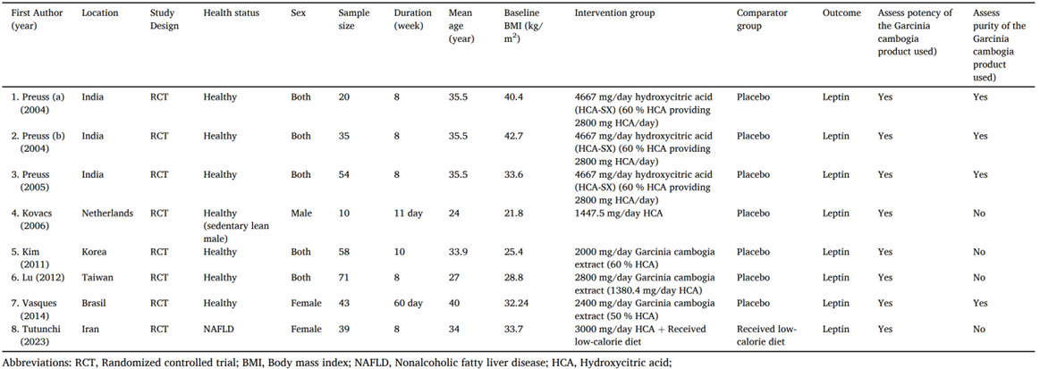 This figure shows the demographic characteristics of the 8 included studies (reproduced from Amini et al., 2024).