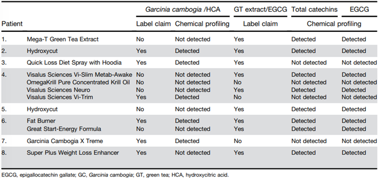 This figure shows the names and products linked to G. cambogia and green tea extract (catechins) induced liver injury (reproduced from Vuppalanchi et al., 2022).