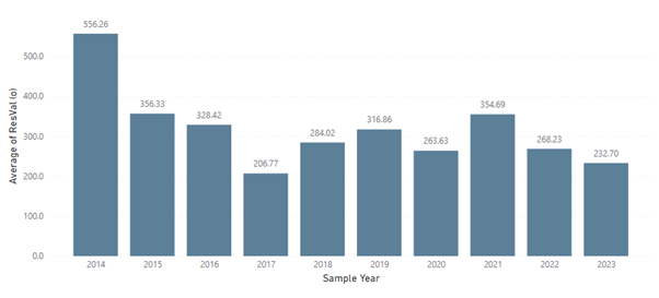 This figure is a histogram showing annual levels of T-2 and HT-2 in three cereal grains (oats, wheat and barley).