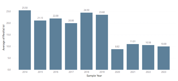 This figure is a histogram of median T-2 and HT-2 levels in unprocessed barley for the years 2014-2023.  