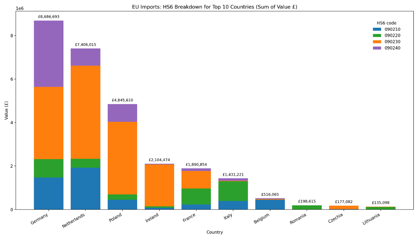 A bar chart that shows the top 10 EU countries based on the sum value of imports of tea into the UK.