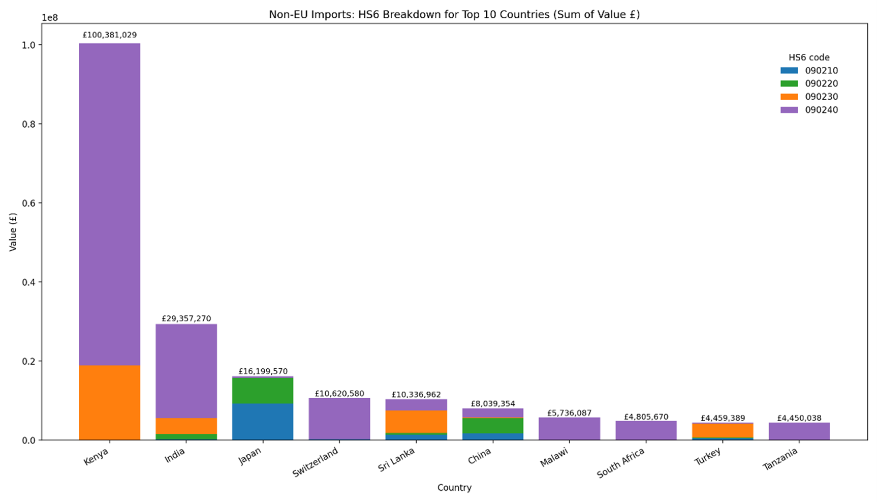 A bar chart that shows the top 10 non-EU countries based on the sum value of imports of tea into the UK.