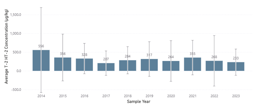 This figure shows the mean concentrations of the sum T-2 and HT-2 for individual years from 2014 to 2023.
