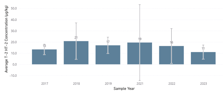 This figure shows the mean concentrations of the sum of T-2 and HT-2 in barley for individual years from 2017 to 2023. 