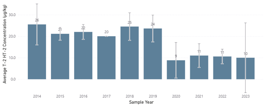 This figure shows the mean concentrations of the sum of T-2 and HT-2 in unprocessed wheat grains for individual years from 2014 to 2023. 