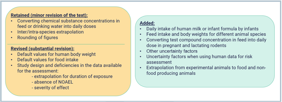 Diagram showing a comparison between retained and added elements in a text revision related to chemical substance concentration and exposure assessment. Retained section highlights minor revisions like converting concentrations and rounding figures, while added section lists new factors such as daily intake by infants, feed intake for animals, uncertainty factors, and extrapolation from experimental animals.