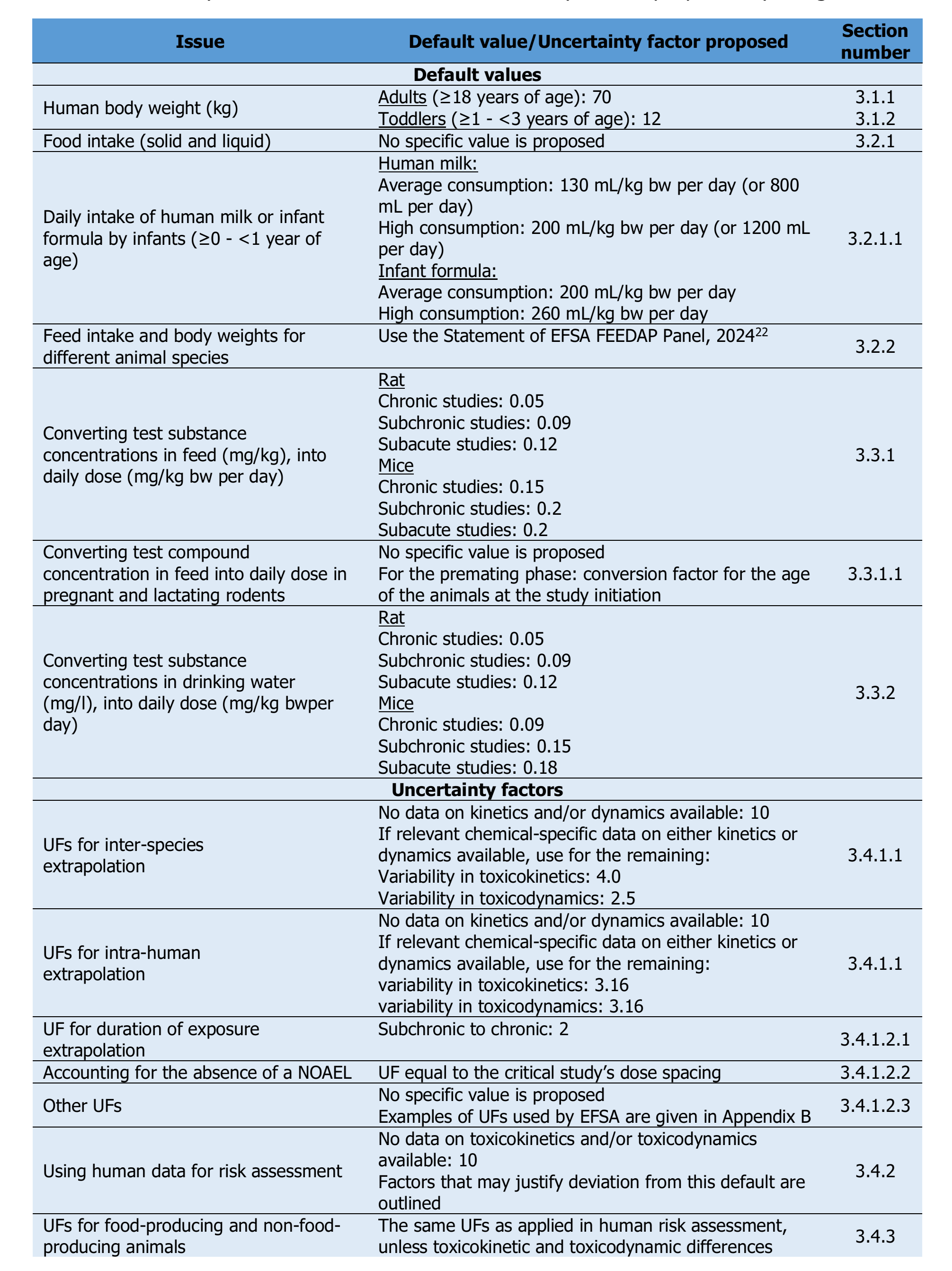 Table presenting default values and uncertainty factors for various exposure assessment issues related to human and animal feed intake. Key sections include human body weight, food intake, feed intake for animals, conversion factors for test substances, and uncertainty factors for inter-species extrapolation, intra-human extrapolation, and exposure duration, with specific numeric values and references to EFSA panels and study initiations.
