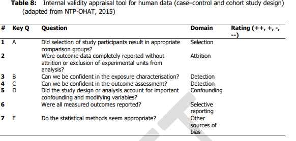 Image shows table 8 depicting the internal validity appraisal tool for human data. 