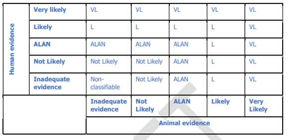  Figure 1. Integration of human and animal evidence for the final assessment of a health effect.