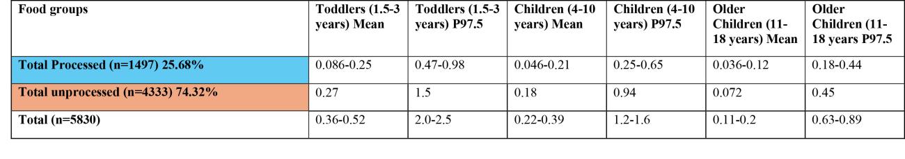 Table 1c. Estimates of acute exposure to T2/HT2 in various processed and unprocessed food products based on NDNS years 1-11 consumption data and occurrence data collected from the FSA call.