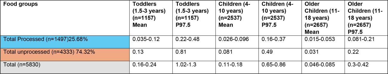 Table 2c: Estimates of chronic exposure to sum of T2/HT2 from various processed and unprocessed food products based on NDNS years 1-11 consumption data and occurrence data collected from the FSA call.